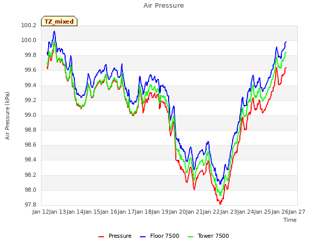 plot of Air Pressure