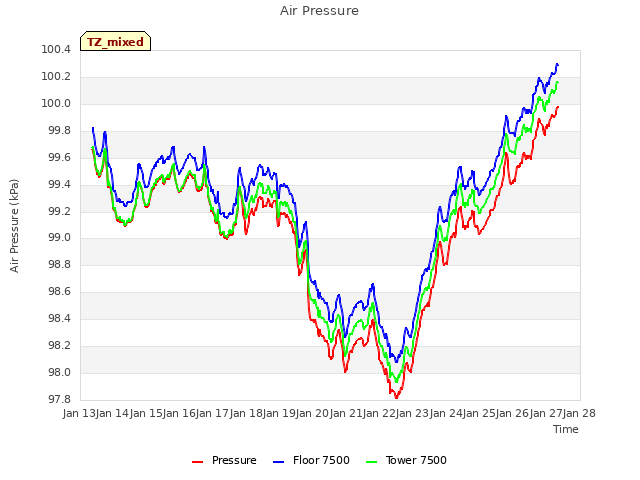 plot of Air Pressure