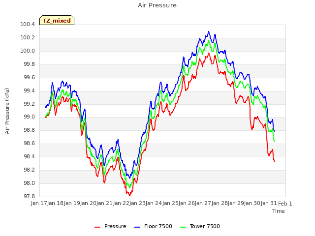 plot of Air Pressure