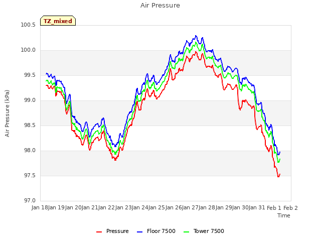 plot of Air Pressure