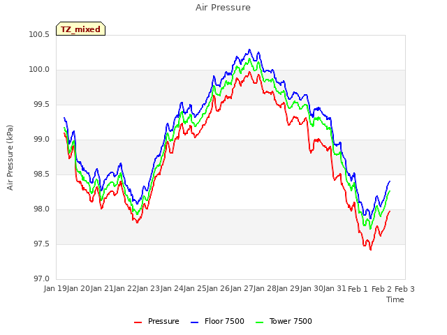 plot of Air Pressure