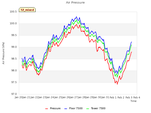 plot of Air Pressure