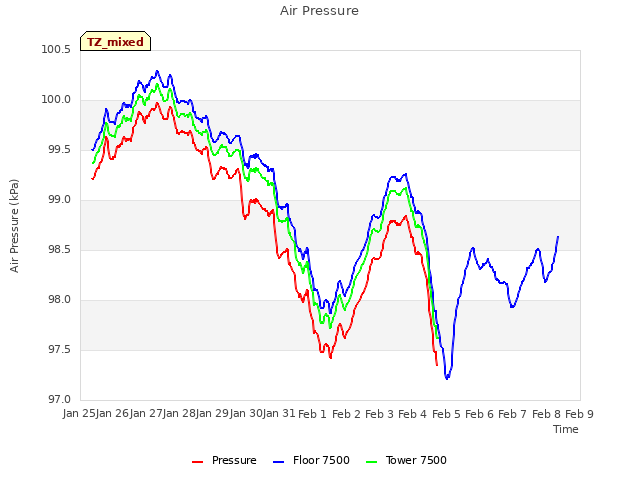 plot of Air Pressure