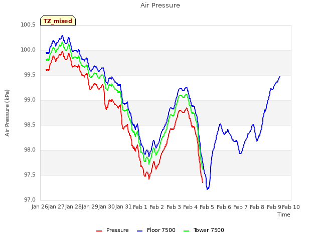 plot of Air Pressure