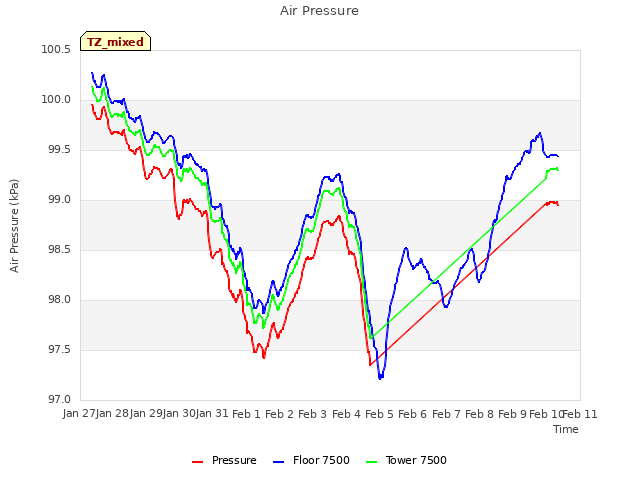 plot of Air Pressure