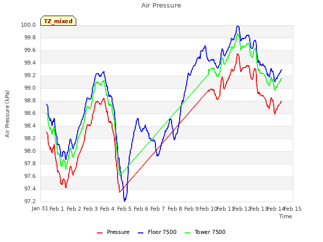 plot of Air Pressure