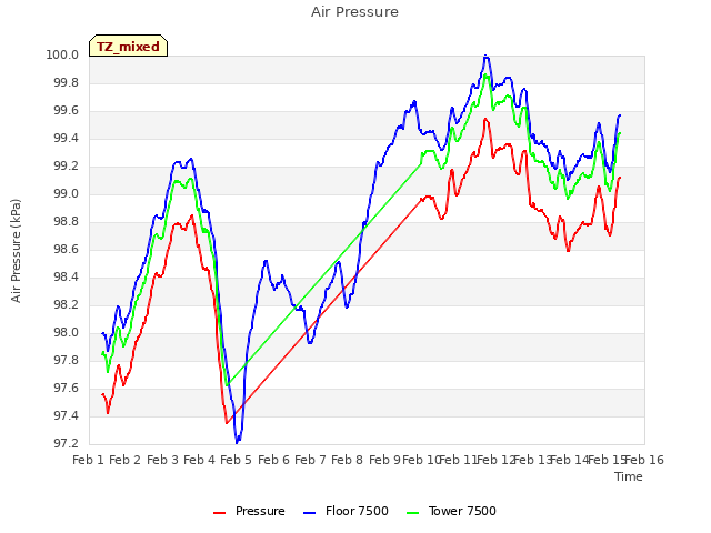 plot of Air Pressure