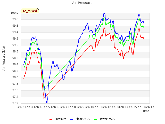 plot of Air Pressure