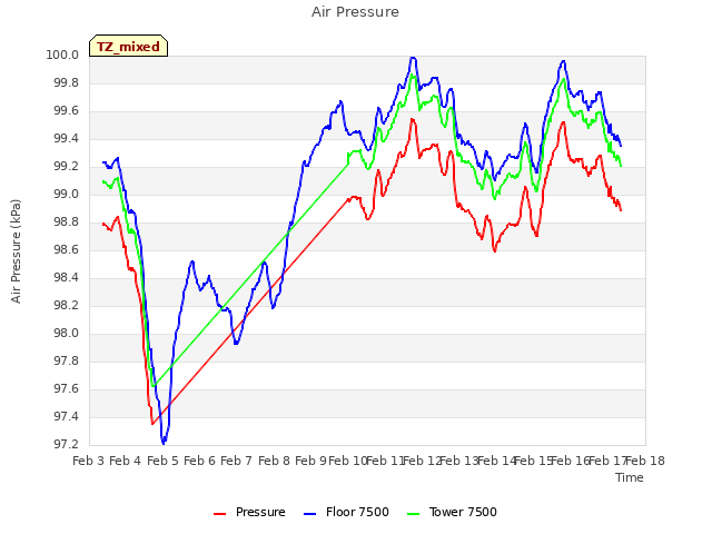 plot of Air Pressure