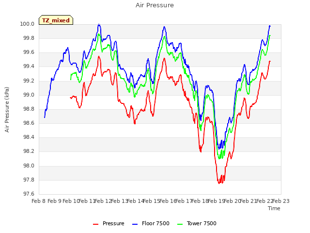 plot of Air Pressure