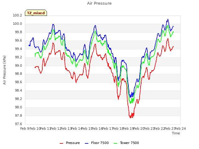 plot of Air Pressure