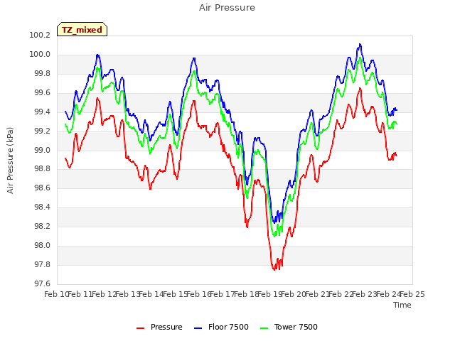 plot of Air Pressure