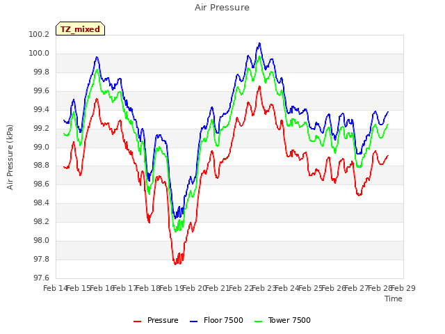 plot of Air Pressure