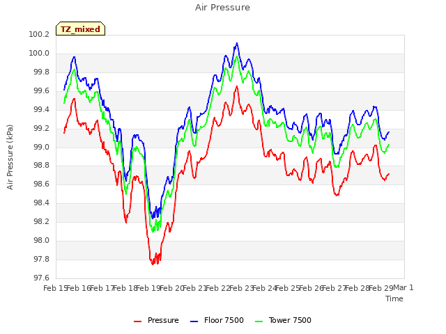 plot of Air Pressure