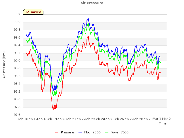 plot of Air Pressure