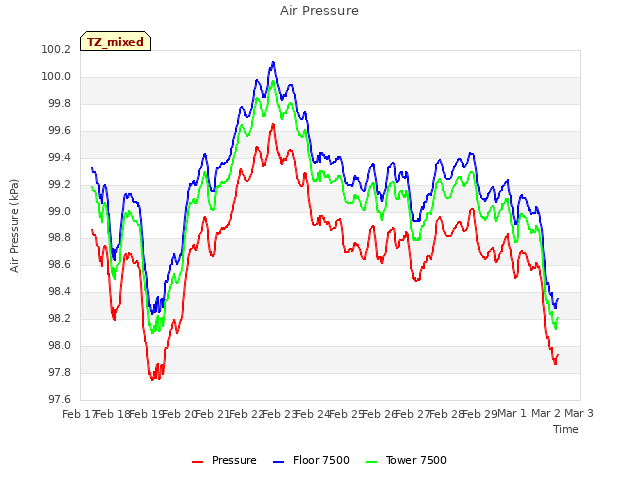 plot of Air Pressure