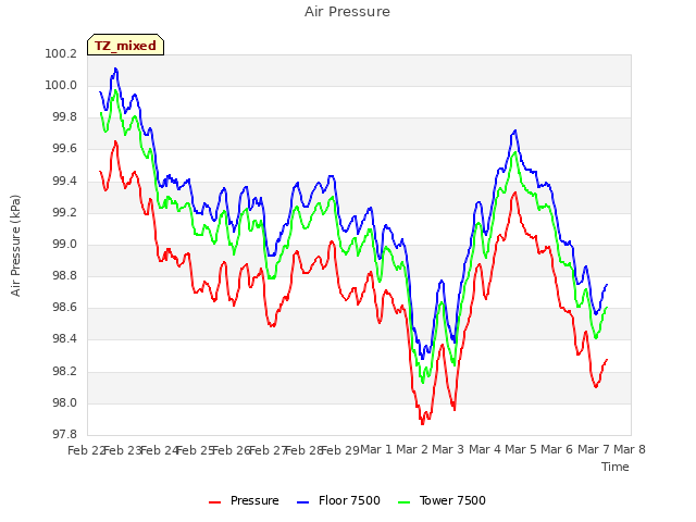 plot of Air Pressure