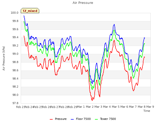 plot of Air Pressure