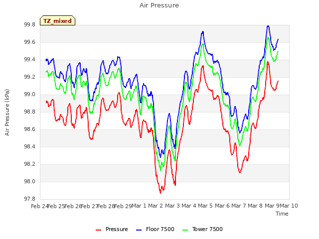 plot of Air Pressure