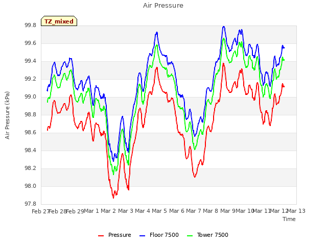 plot of Air Pressure