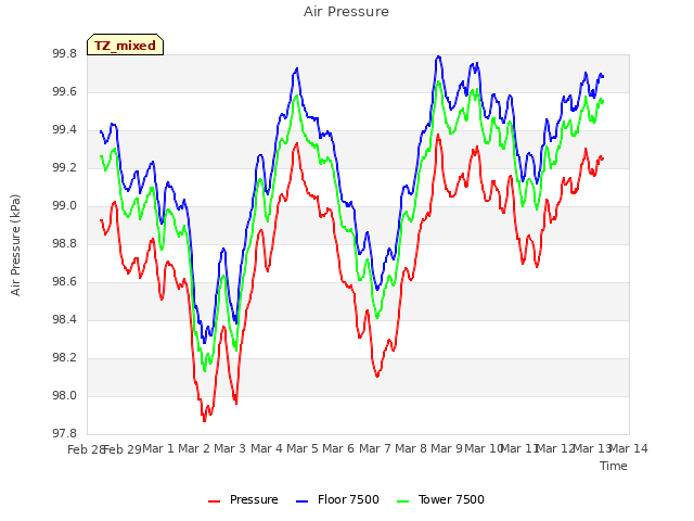 plot of Air Pressure