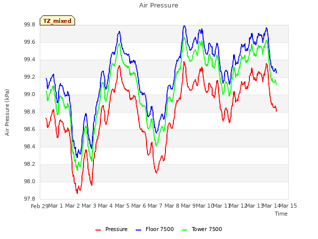 plot of Air Pressure