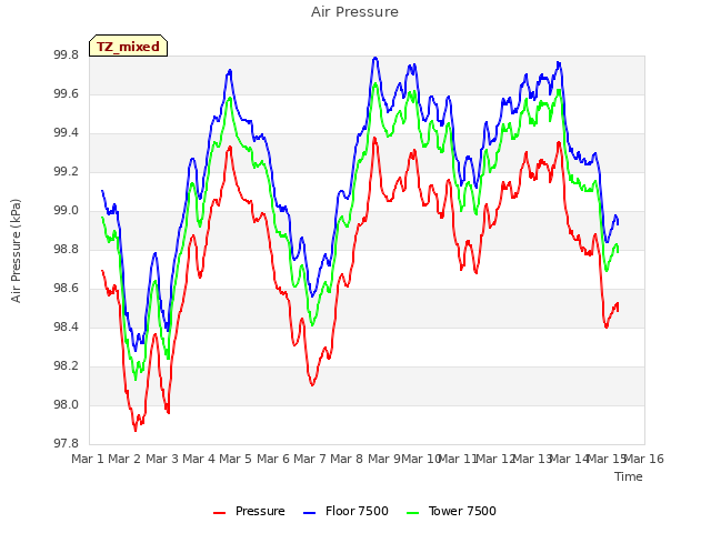 plot of Air Pressure