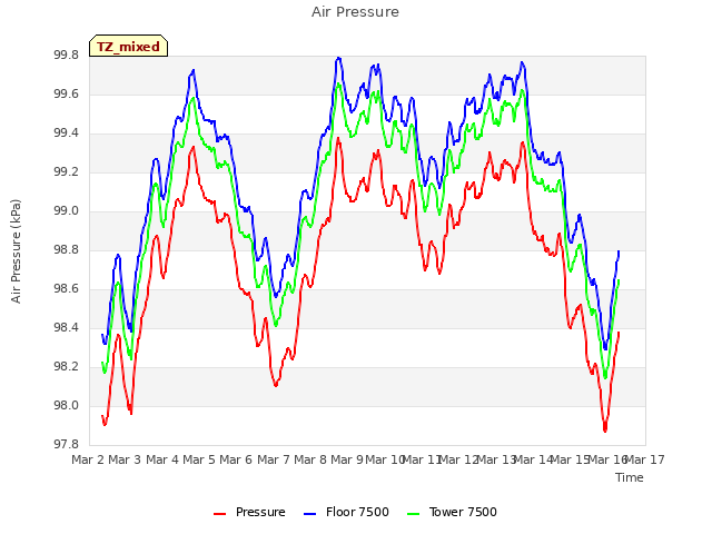 plot of Air Pressure