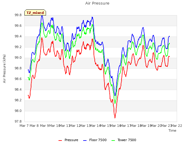 plot of Air Pressure