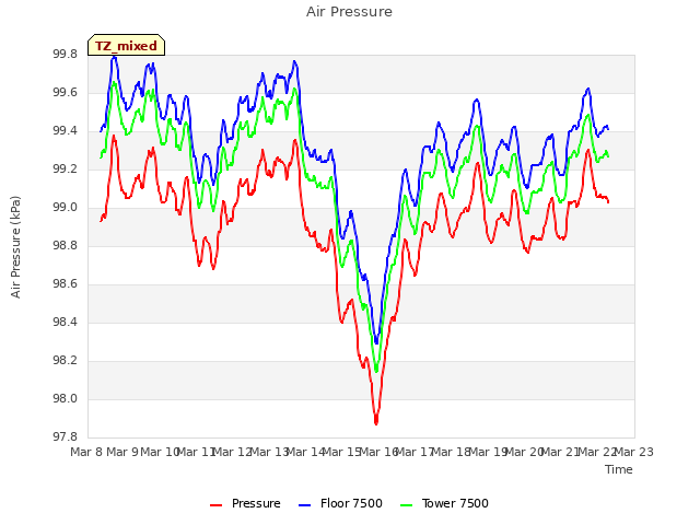 plot of Air Pressure