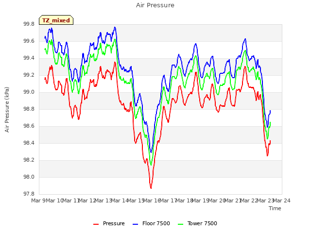 plot of Air Pressure