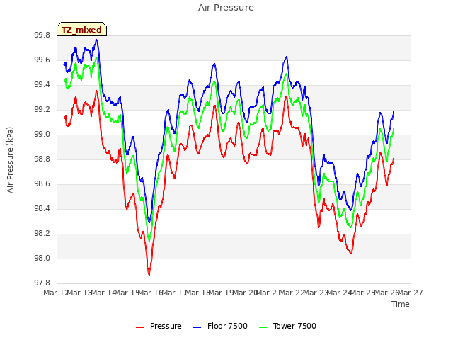 plot of Air Pressure