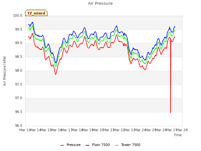 plot of Air Pressure