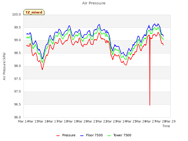 plot of Air Pressure