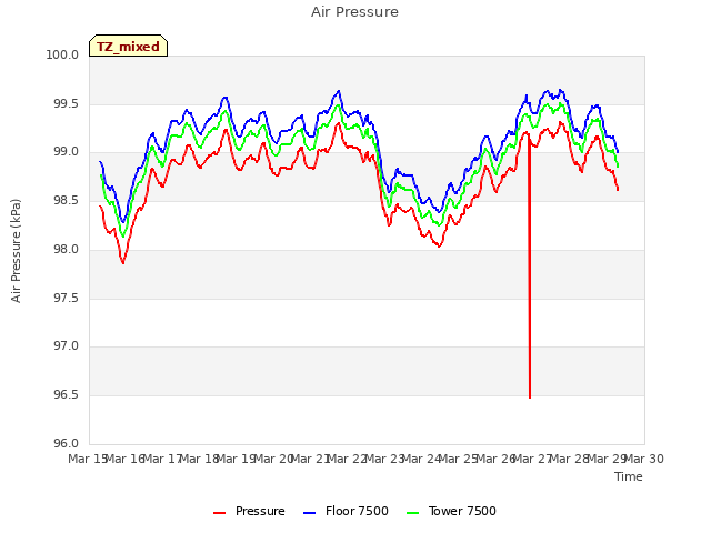 plot of Air Pressure