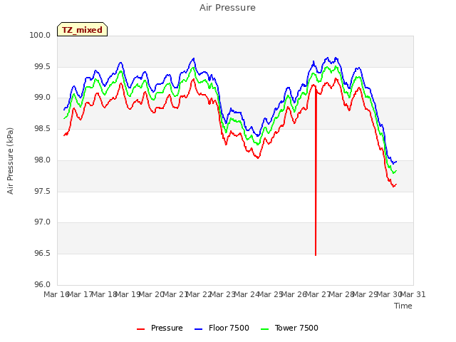 plot of Air Pressure