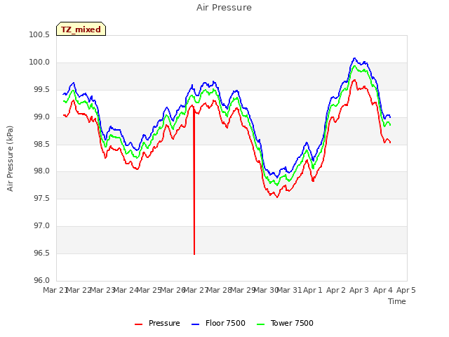 plot of Air Pressure