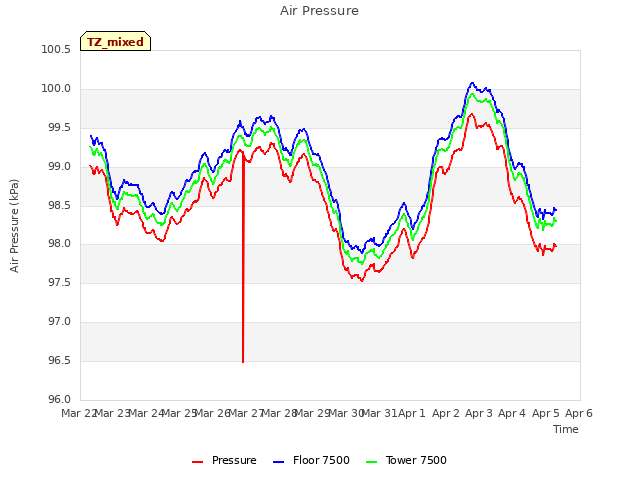 plot of Air Pressure