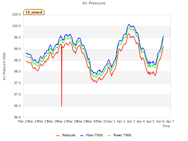 plot of Air Pressure