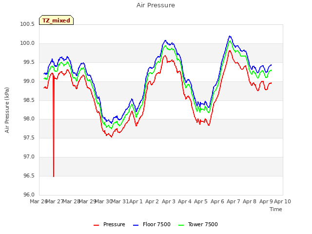 plot of Air Pressure