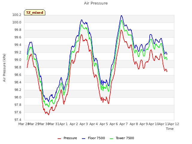 plot of Air Pressure