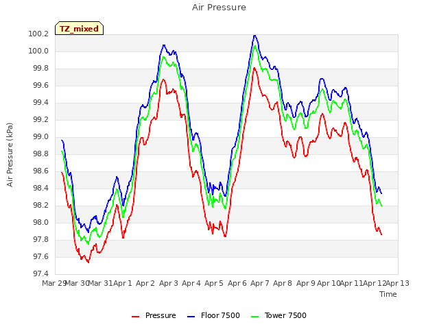 plot of Air Pressure