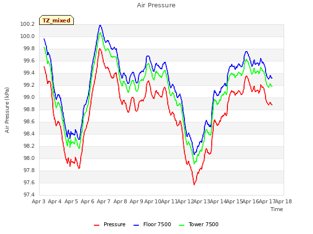 plot of Air Pressure
