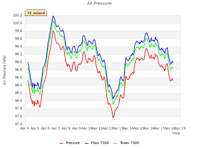 plot of Air Pressure