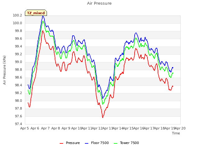 plot of Air Pressure