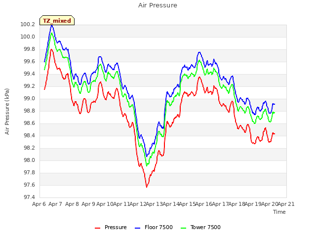 plot of Air Pressure