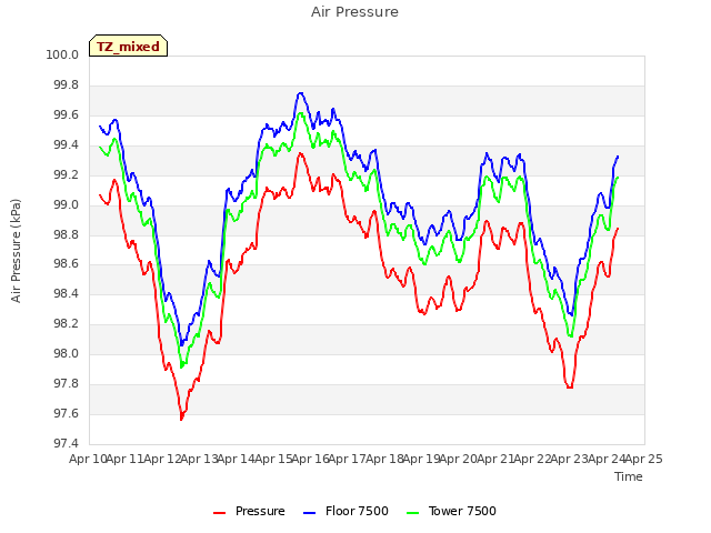 plot of Air Pressure
