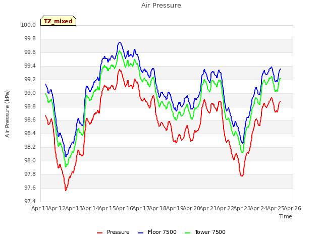 plot of Air Pressure