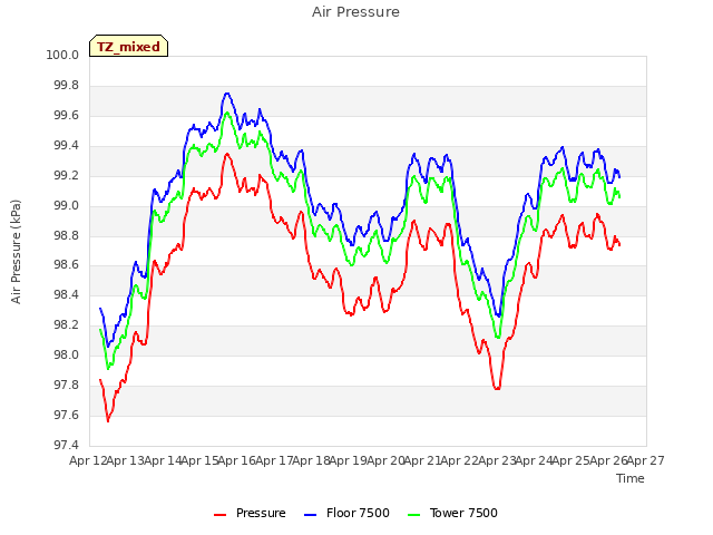 plot of Air Pressure