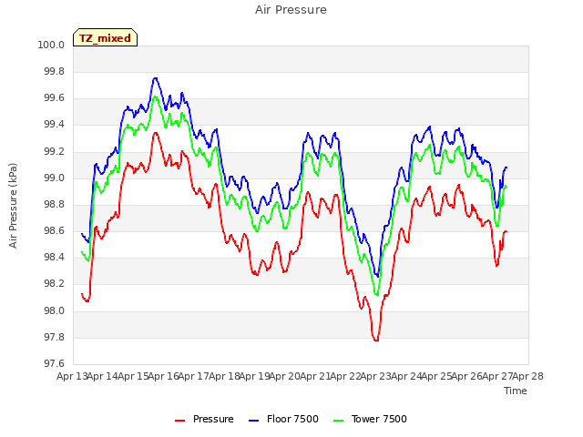 plot of Air Pressure